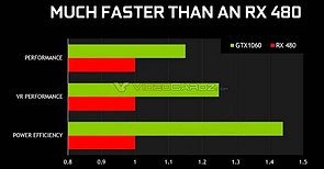nVidia GeForce GTX 1060 Performance-Prognose